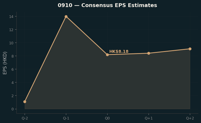 Consensus EPS