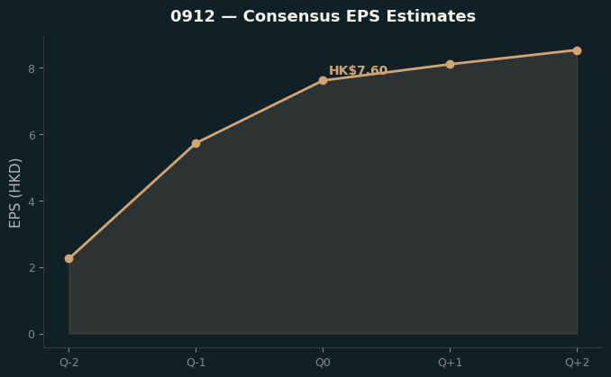 Consensus EPS