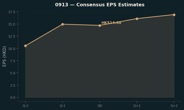 Consensus EPS