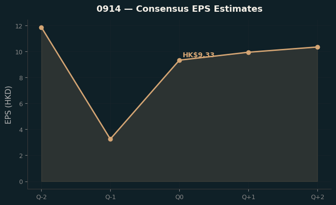 Consensus EPS
