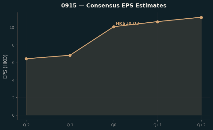 Consensus EPS
