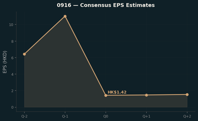 Consensus EPS