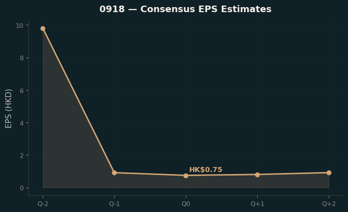 Consensus EPS