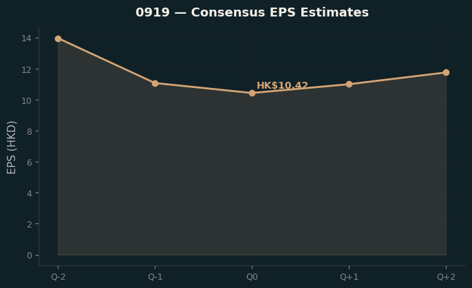 Consensus EPS