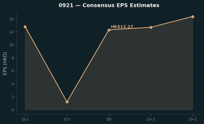 Consensus EPS