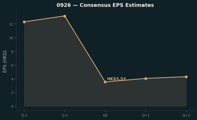 Consensus EPS