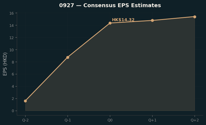 Consensus EPS