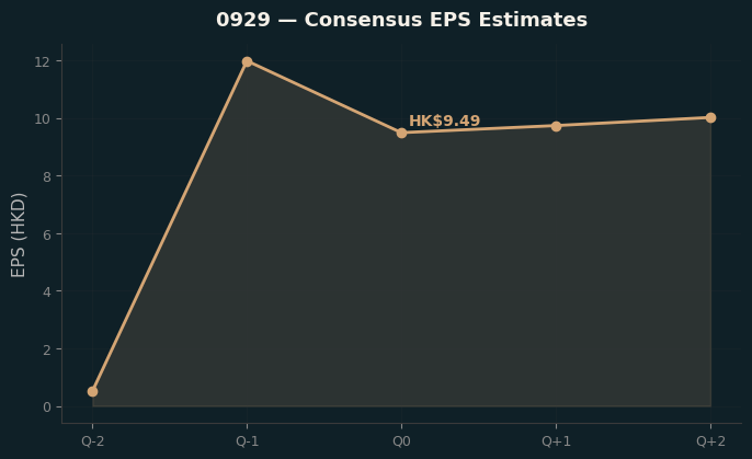 Consensus EPS