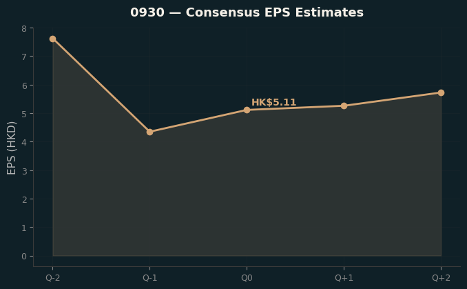 Consensus EPS