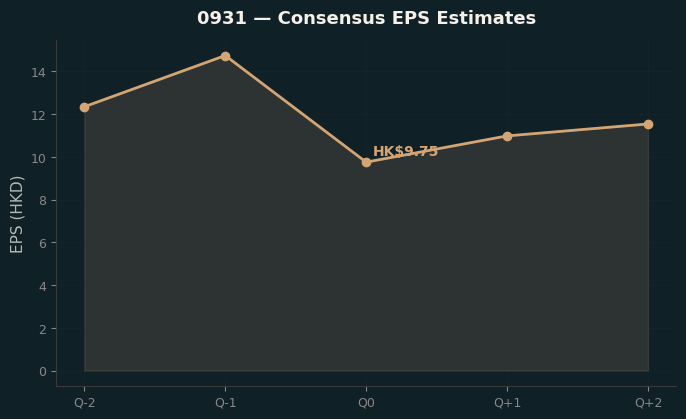 Consensus EPS