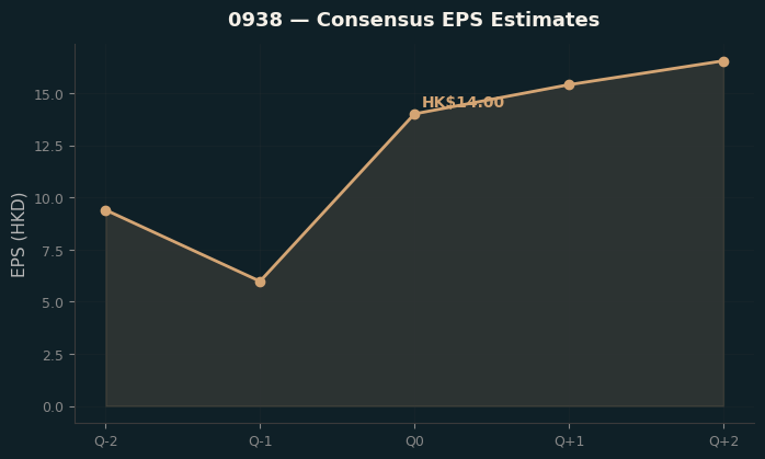 Consensus EPS