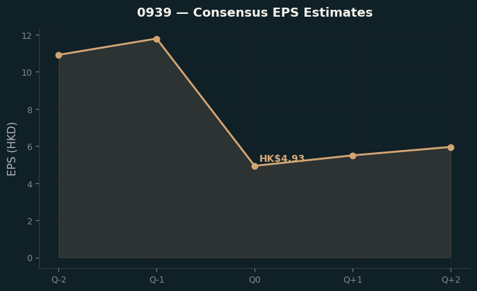 Consensus EPS