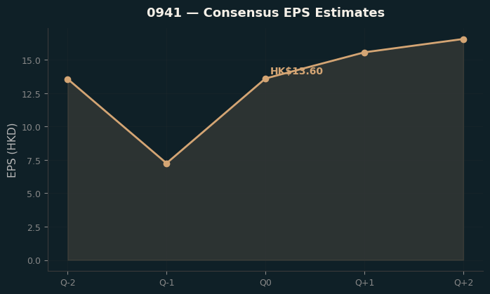 Consensus EPS