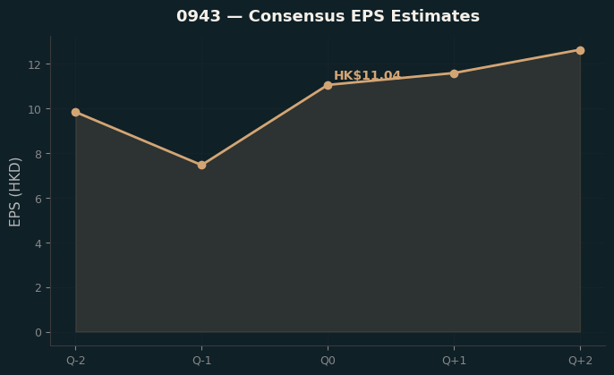 Consensus EPS