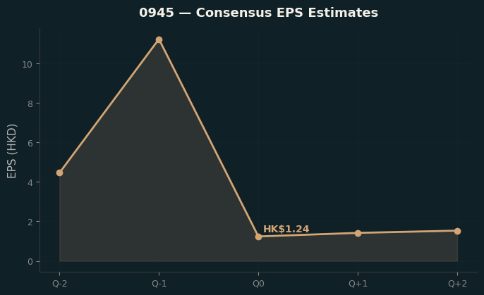 Consensus EPS
