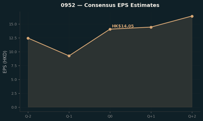 Consensus EPS