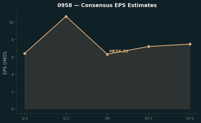 Consensus EPS