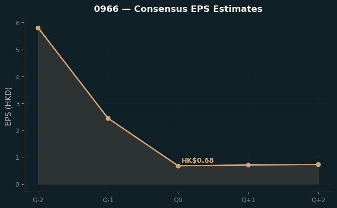 Consensus EPS