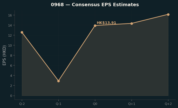 Consensus EPS