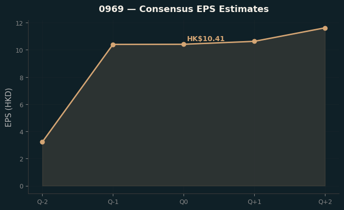 Consensus EPS