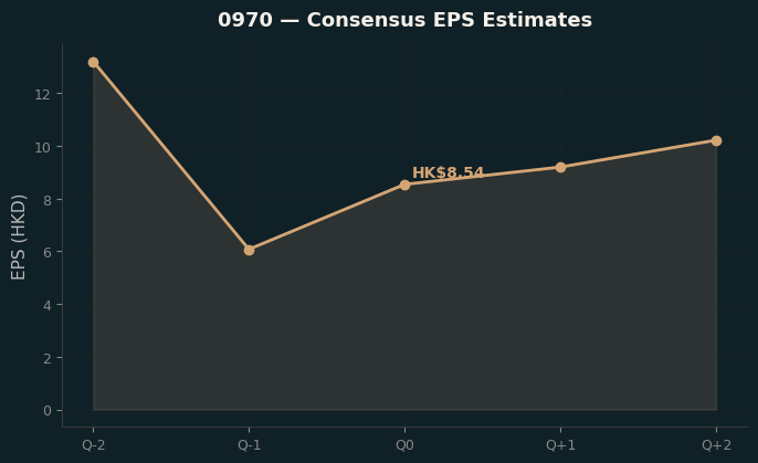 Consensus EPS