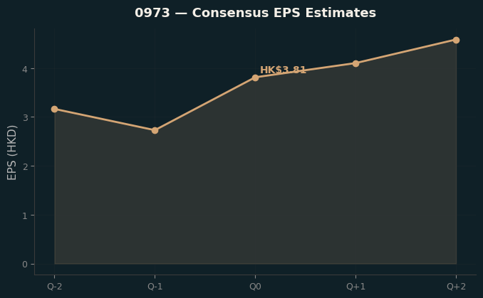 Consensus EPS