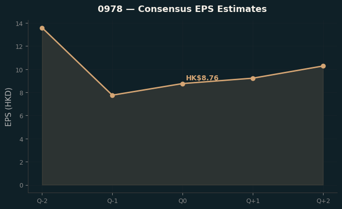 Consensus EPS
