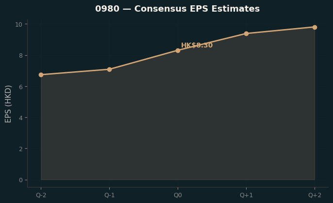 Consensus EPS
