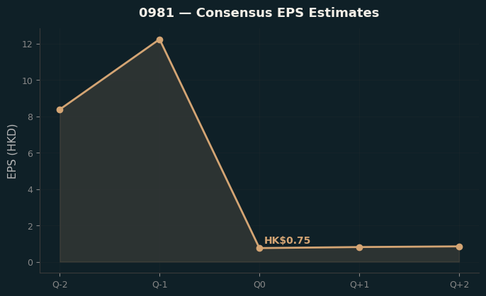 Consensus EPS