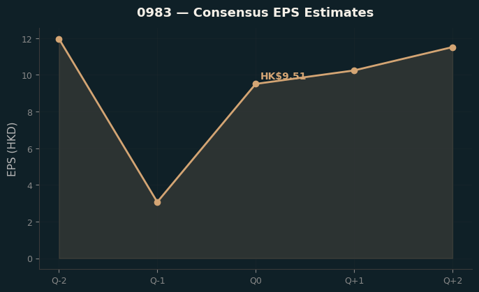 Consensus EPS