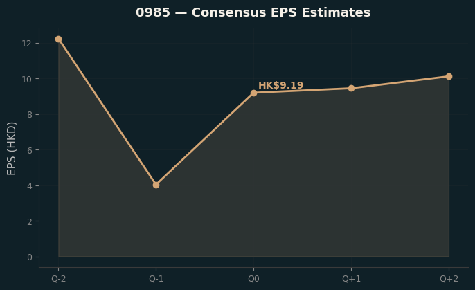 Consensus EPS