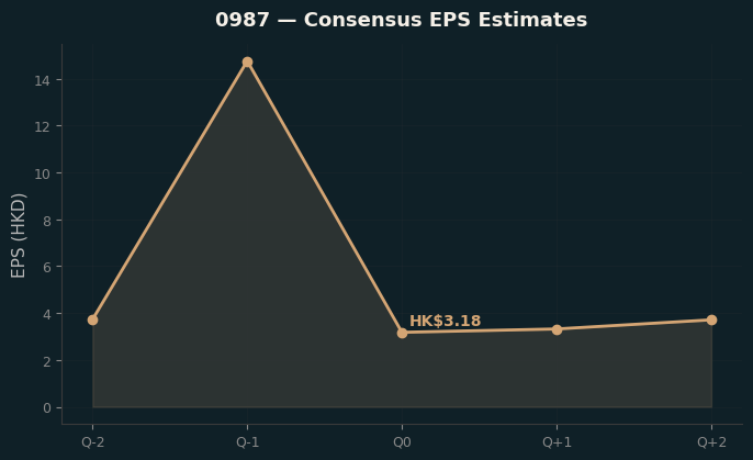 Consensus EPS