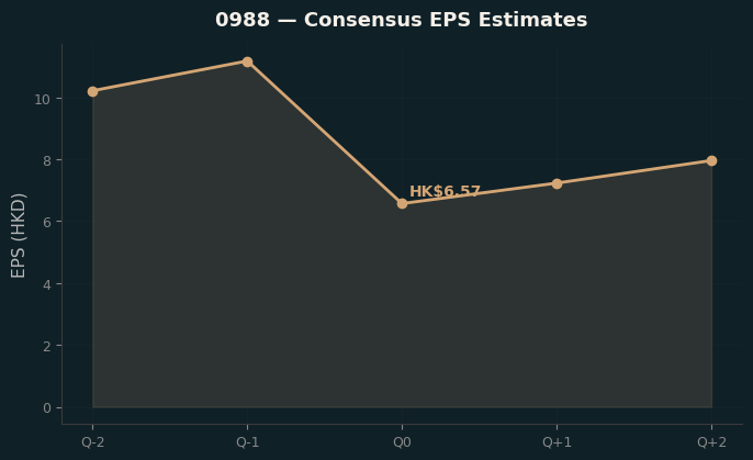 Consensus EPS