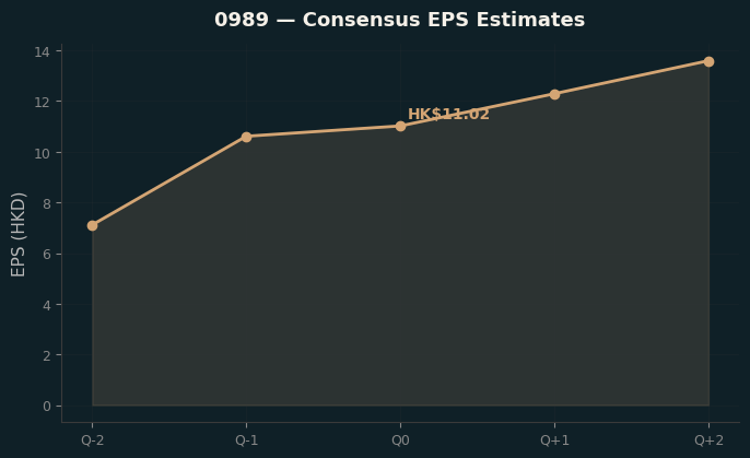 Consensus EPS