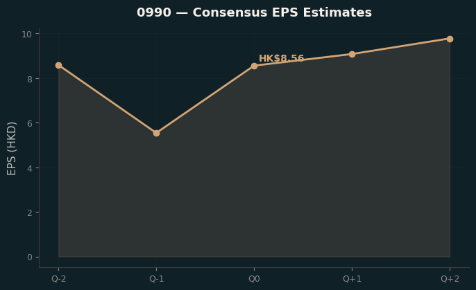 Consensus EPS