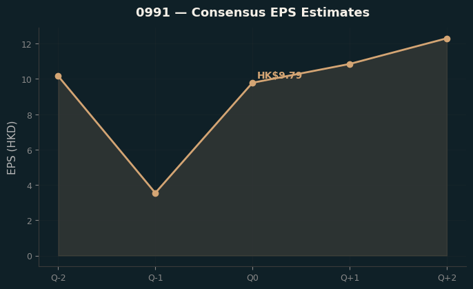 Consensus EPS
