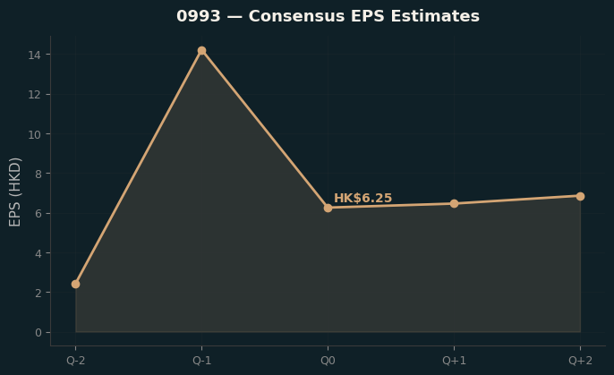 Consensus EPS