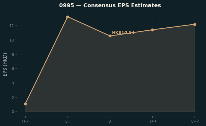 Consensus EPS