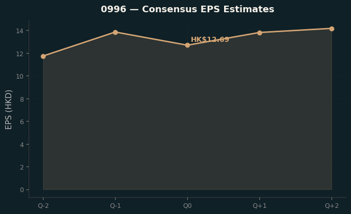 Consensus EPS