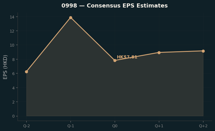 Consensus EPS