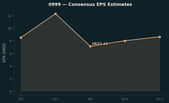 Consensus EPS