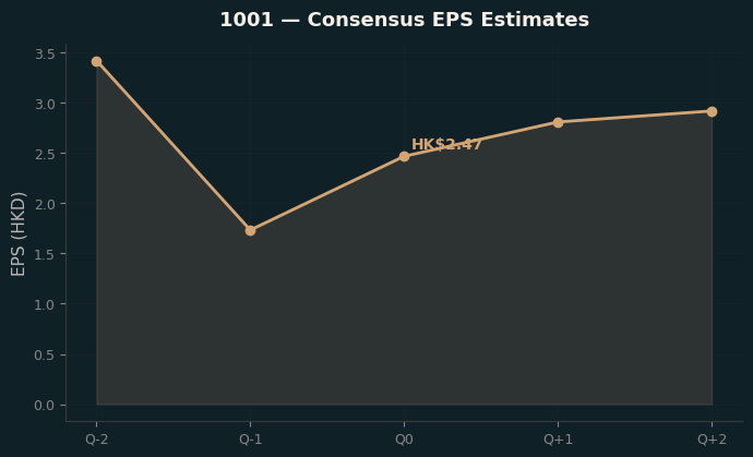Consensus EPS
