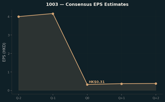 Consensus EPS