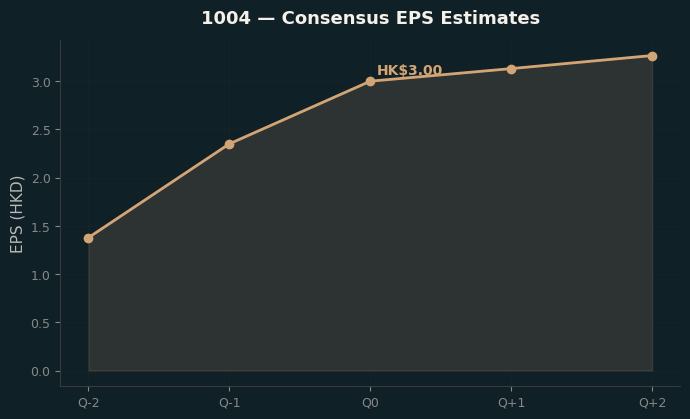 Consensus EPS