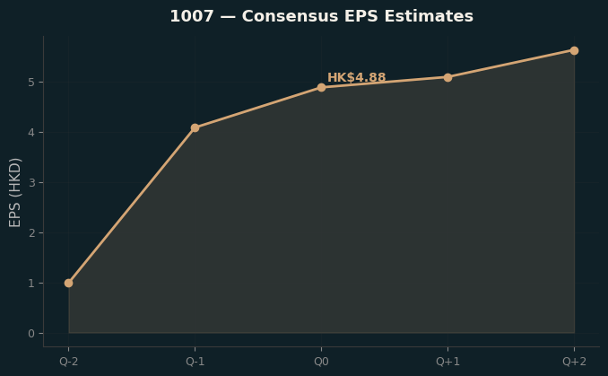 Consensus EPS