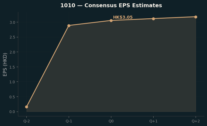 Consensus EPS