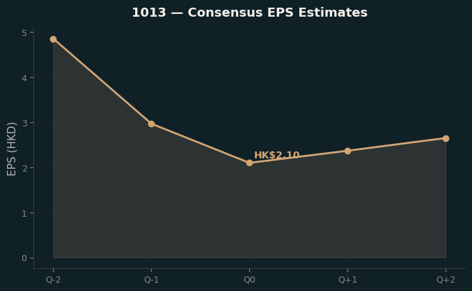 Consensus EPS