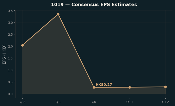 Consensus EPS