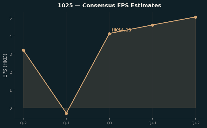 Consensus EPS