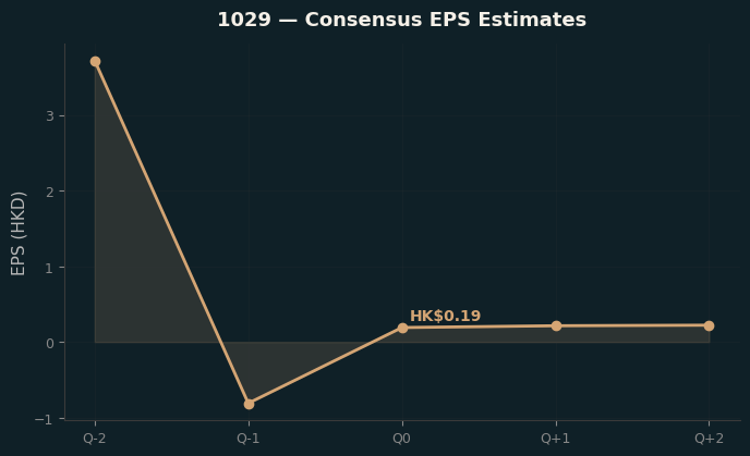Consensus EPS